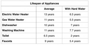Appliance Lifespan